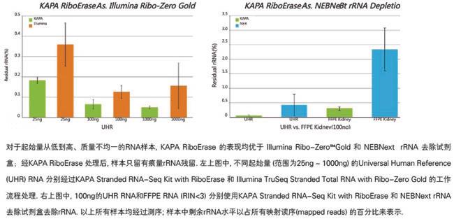 KAPA 核糖体去除链方向性RNA文库准备试剂盒 - 二代测序