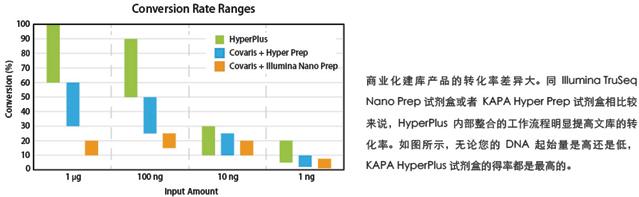 KAPA HyperPlus文库准备试剂盒 - 二代测序