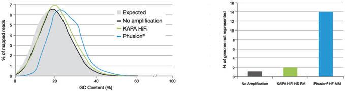 KAPA HiFi高保真二代测序文库扩增试剂 - 二代测序