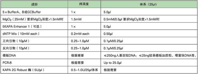 KAPA 2G Robust DNA聚合酶及Ready Mix - 二代基因工程酶 -