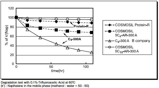 Cosmosil色谱柱 (COSMOSIL) Protein-R