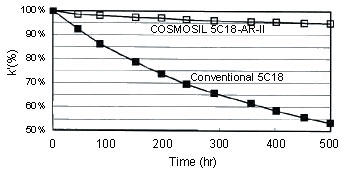 Cosmosil色谱柱 (COSMOSIL) 5C18-AR-II