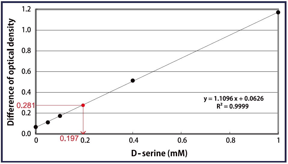 D- 丝氨酸比色法检测试剂盒 D-Serine Colorimetric Assay Kit