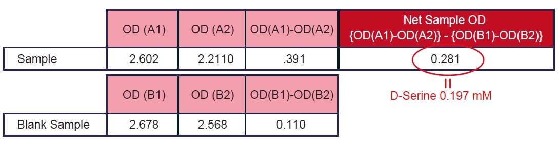 D- 丝氨酸比色法检测试剂盒 D-Serine Colorimetric Assay Kit