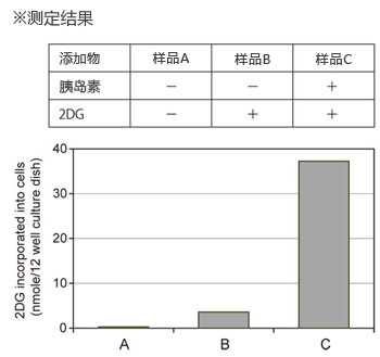 细胞葡萄糖摄取检测试剂盒 Glucose Cellular Uptake Measurement Kit