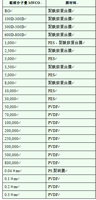 SR国产100D-300D超滤膜