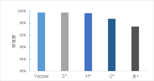 EpiArt DNA Methylation Bisulfite Kit