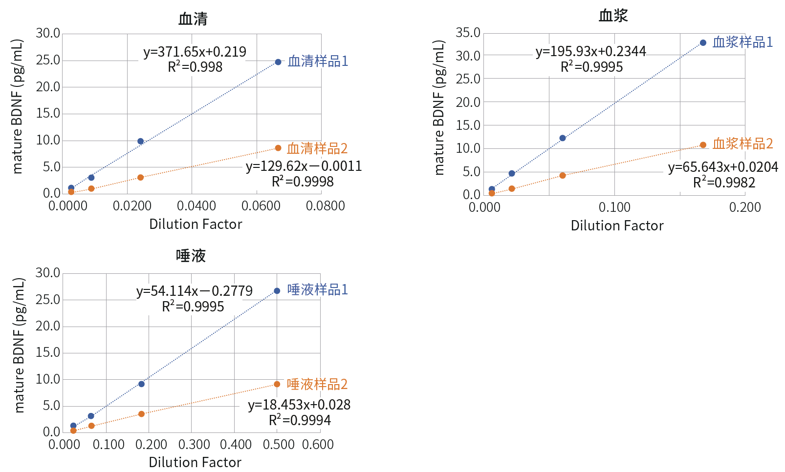 BDNF ELISA试剂盒