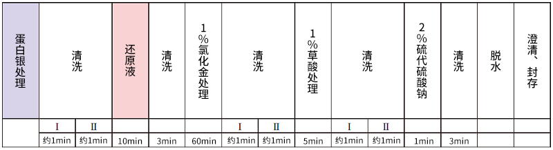 蛋白银                              神经元病理染色试剂