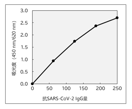 抗 SARS-CoV-2 S-RBD IgG ELISA 试剂盒 Wako                              可检测与抗SARS-CoV-2的中和活性高度相关的IgG抗体