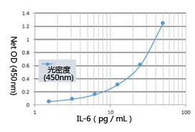 IL-6 ELISA试剂盒                               IL-6 ELISA Kit