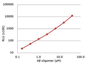 高分子β-淀粉样蛋白寡聚体ELISA试剂盒Wako Ver.2                              High Molecular Amyloid β Oligomer ELISA Kit Wako Ver.2