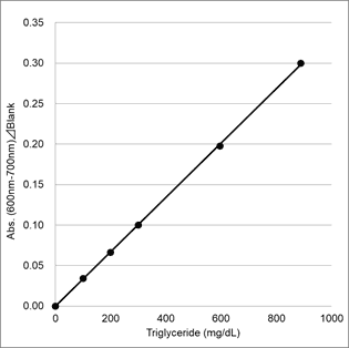 LabAssay™ Triglyceride                              LabAssay™ 甘油三酯检测试剂盒