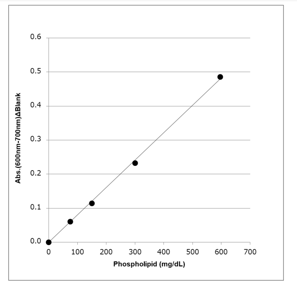 LabAssay™ Phospholipid                              LabAssay™ 磷脂检测试剂盒