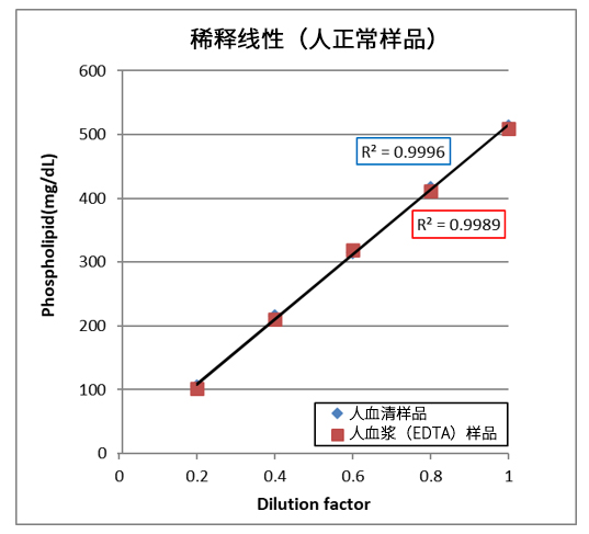 LabAssay™ Phospholipid                              LabAssay™ 磷脂检测试剂盒