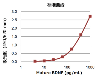 Mature BDNF ELISA试剂盒 Wako                              Mature BDNF ELISA Kit Wako