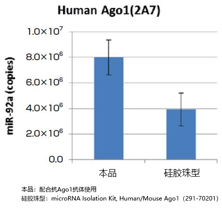 磁珠型microRNA分离试剂盒