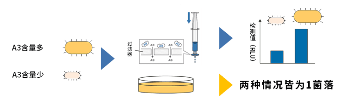 LuciPac A3 液体微生物检测试剂盒