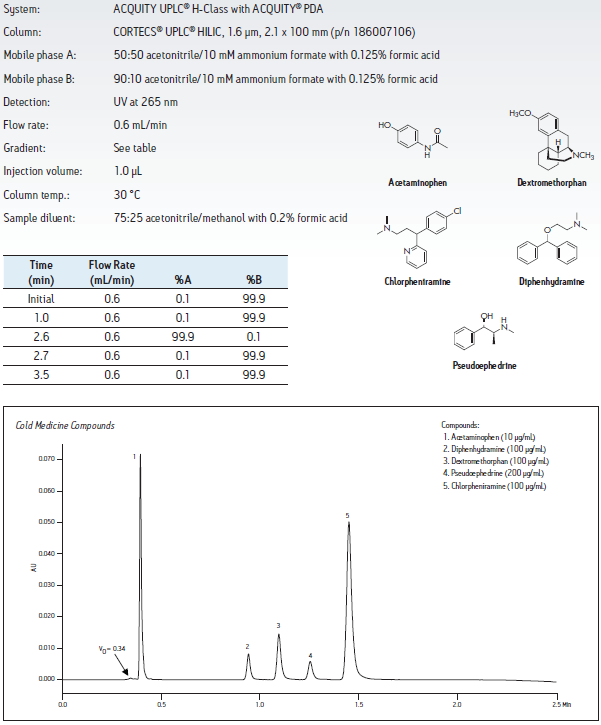 Waters CORTECS UPLC HILIC反相色谱柱