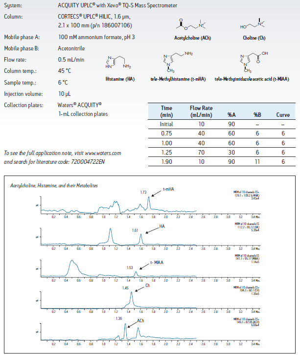 Waters CORTECS UPLC HILIC反相色谱柱