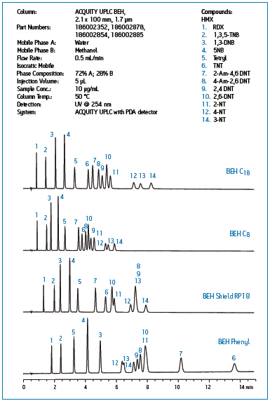 Waters ACQUITY UPLC BEH C18反相色谱柱