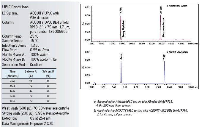 Waters ACQUITY UPLC BEH Shield RP18反相色谱柱