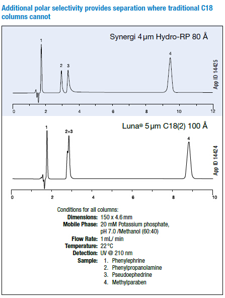 Synergi Hydro-RP反相色谱柱